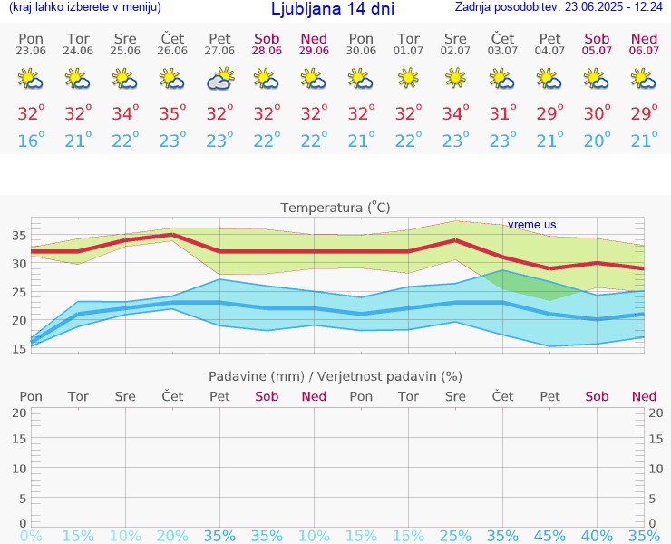 VREME 25 DNI 