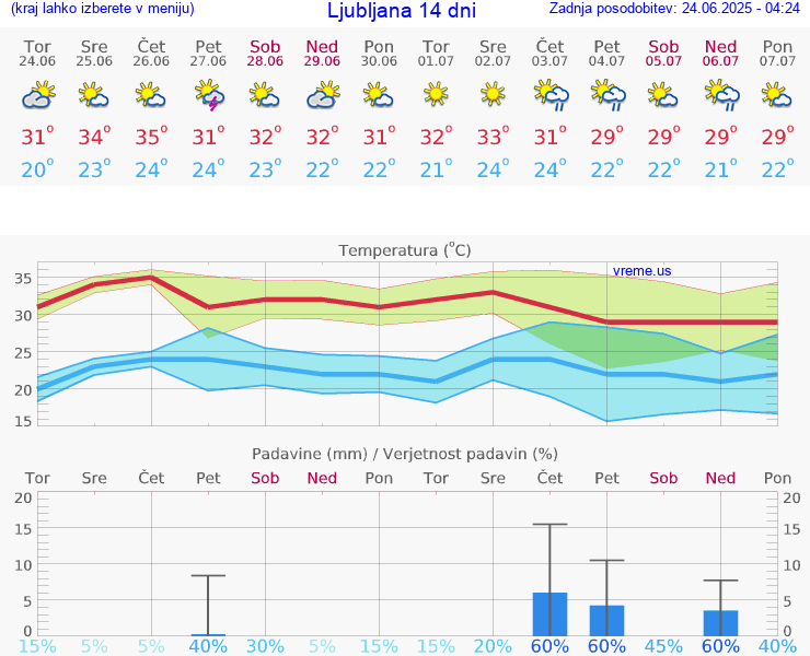 VREME 15 DNI 