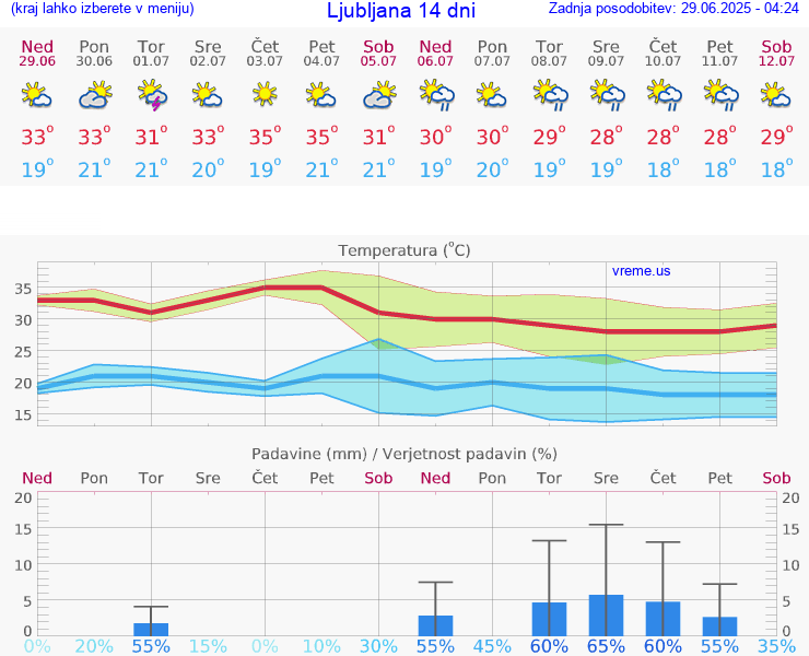 VREME 15 DNI 