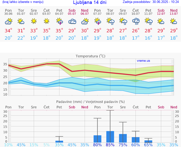 VREME 15 DNI 
