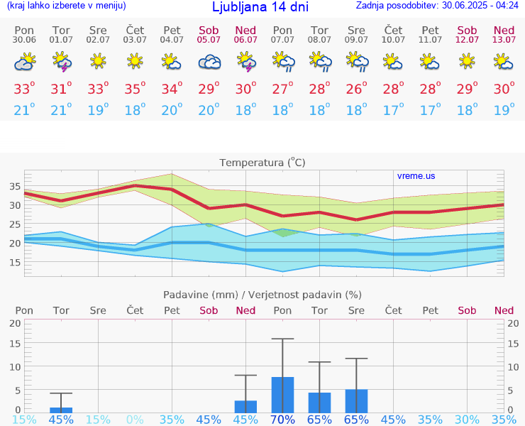 VREME 15 DNI 