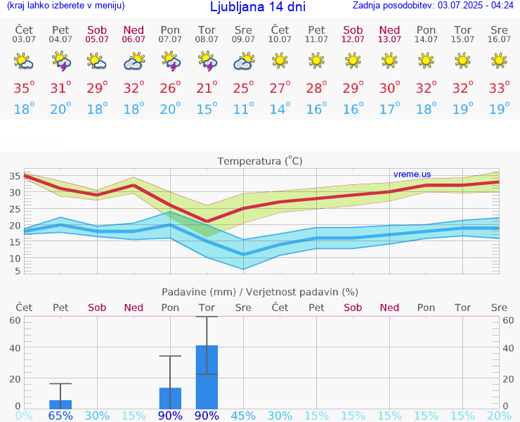 VREME 15 DNI 