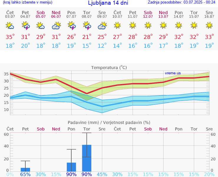 VREME 15 DNI 