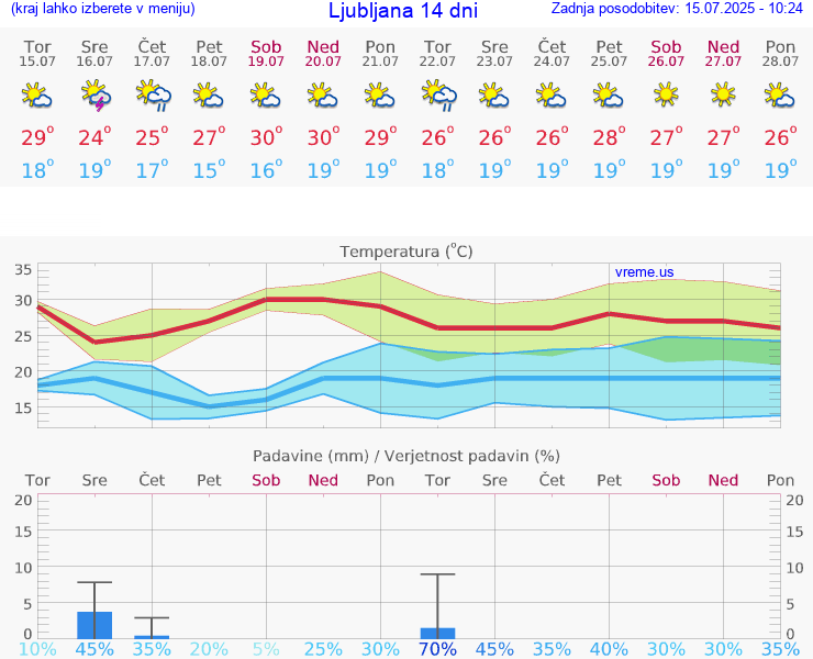 VREME 15 DNI 