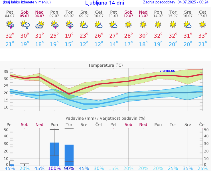 VREME 25 DNI 