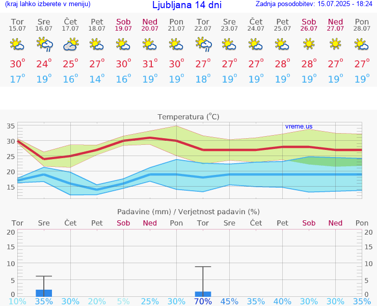 VREME 15 DNI 