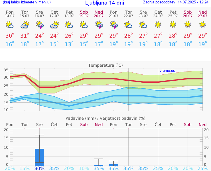 VREME 15 DNI 