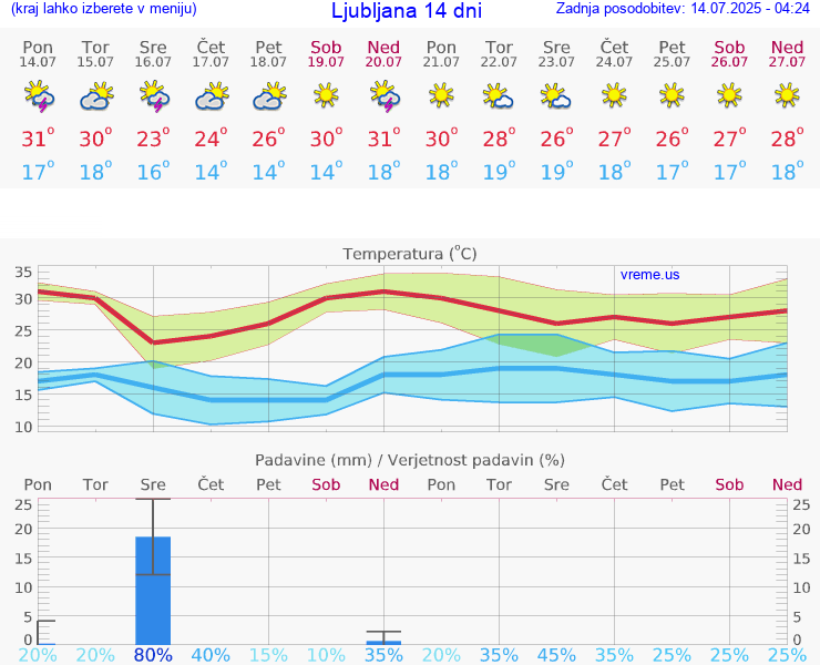 VREME 25 DNI 