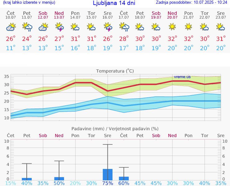 VREME 25 DNI 