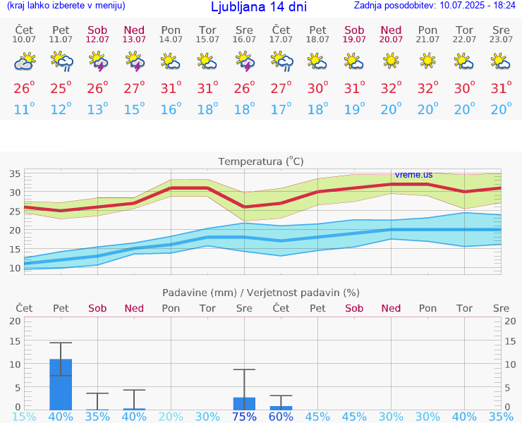 VREME 25 DNI 