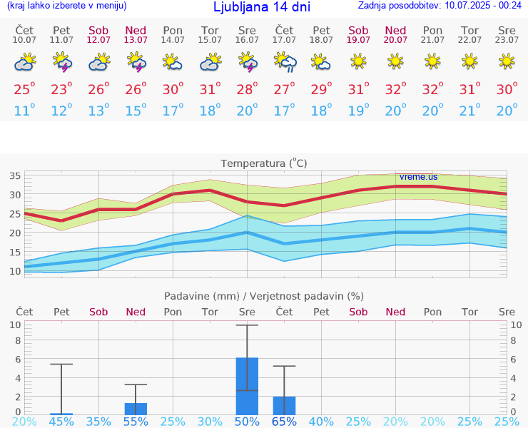 VREME 25 DNI 