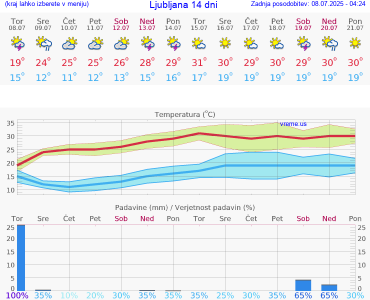 VREME 15 DNI 