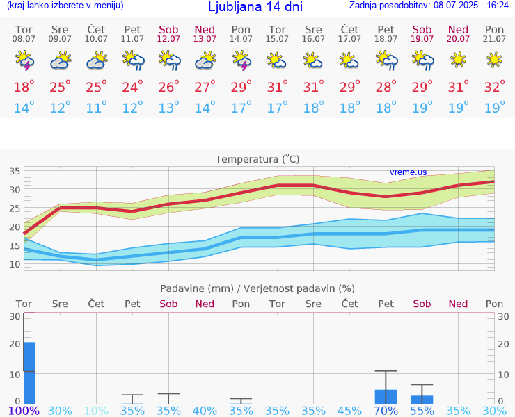VREME 15 DNI 