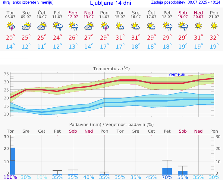 VREME 15 DNI 