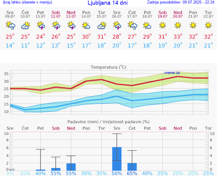 VREME 15 DNI 