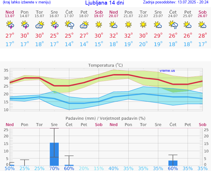 VREME 25 DNI 