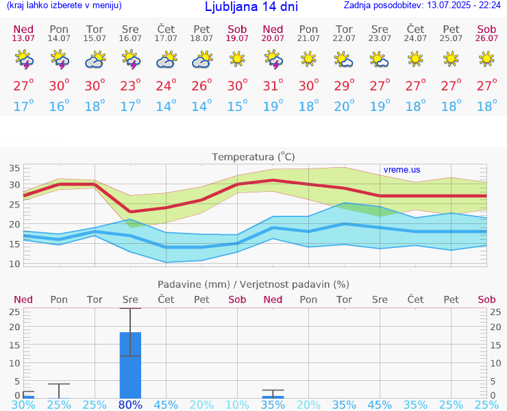 VREME 15 DNI 