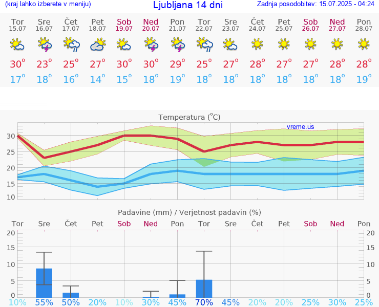 VREME 15 DNI 