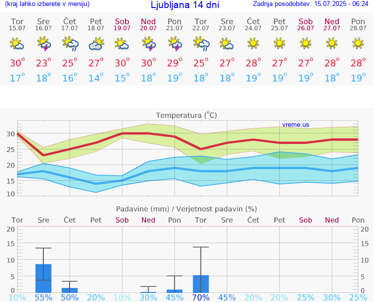 VREME 15 DNI 