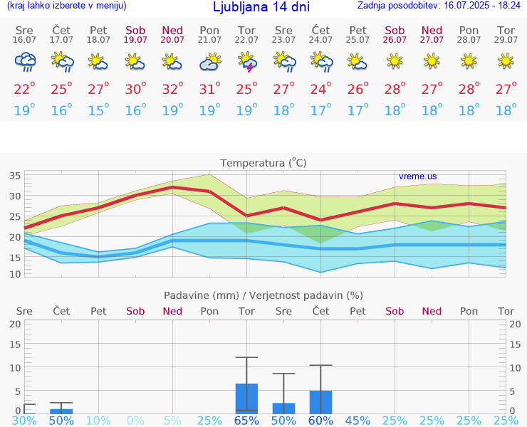VREME 25 DNI 