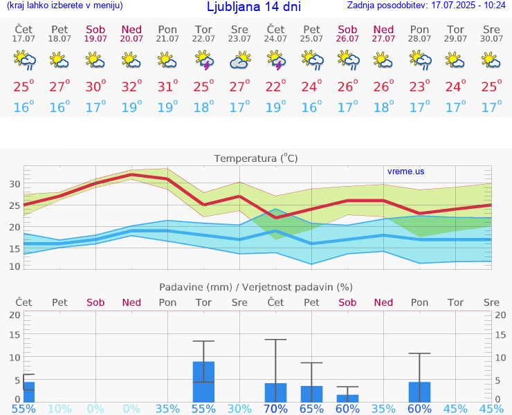 VREME 25 DNI 
