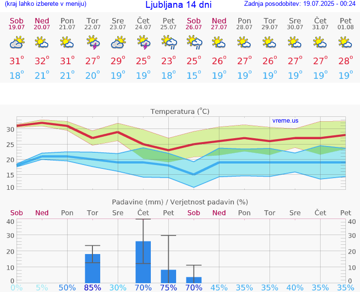 VREME 15 DNI 