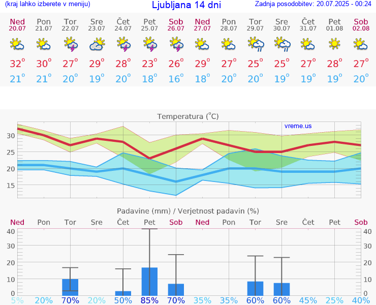 VREME 15 DNI 