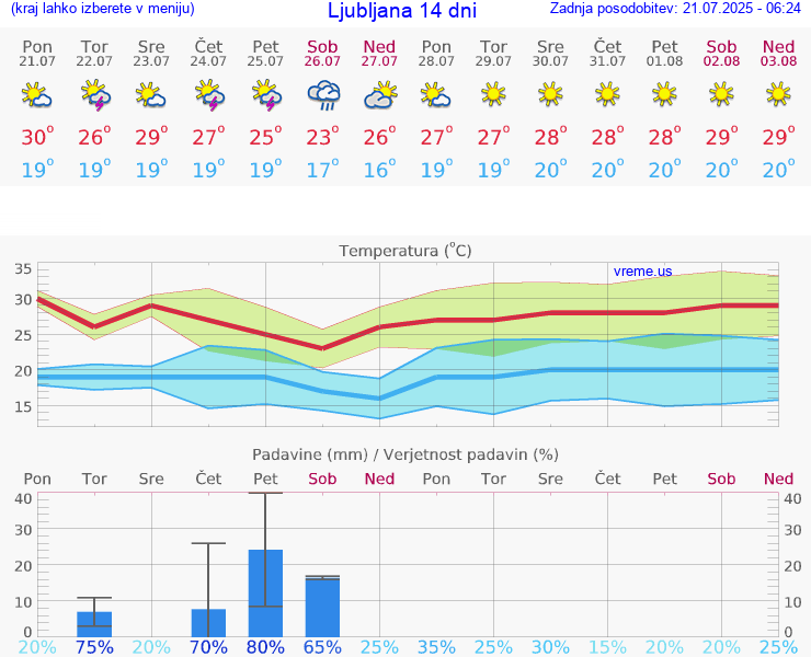 VREME 15 DNI 