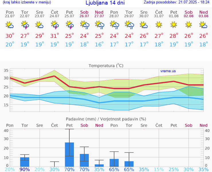VREME 15 DNI 