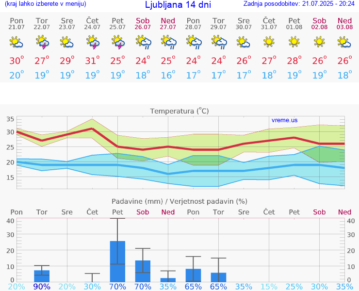 VREME 15 DNI 