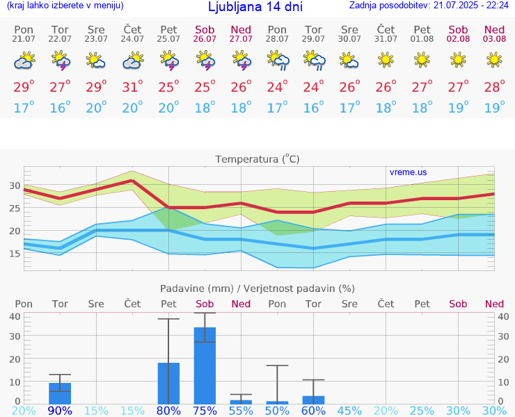 VREME 15 DNI 