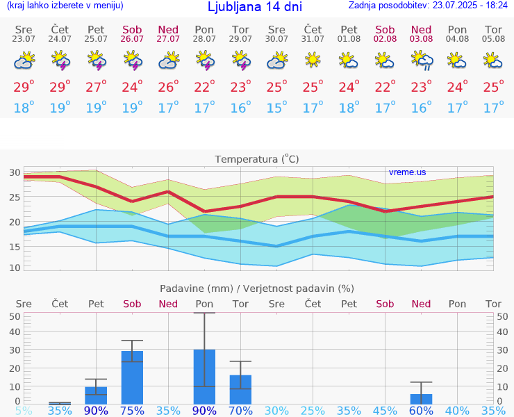 VREME 15 DNI 