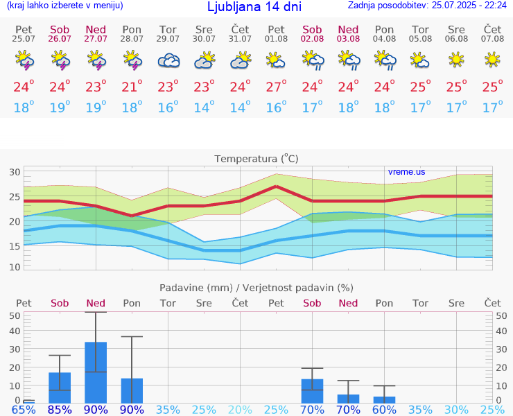VREME 25 DNI 