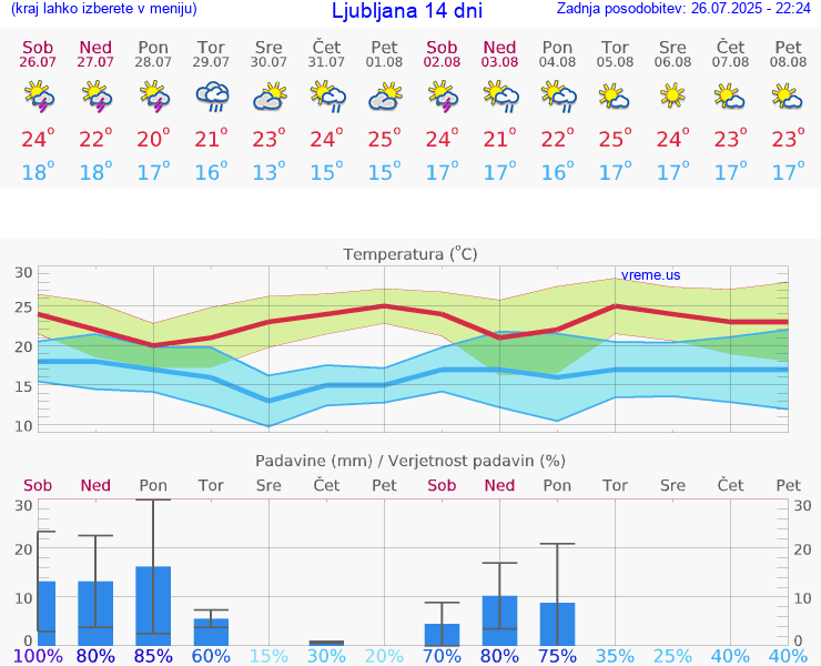 VREME 25 DNI 