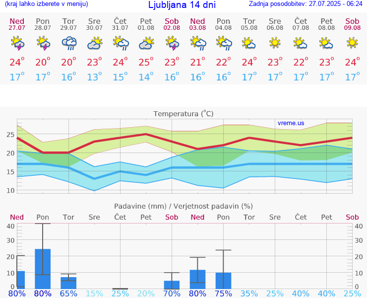 VREME 25 DNI 