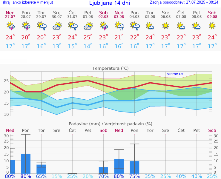 VREME 25 DNI 