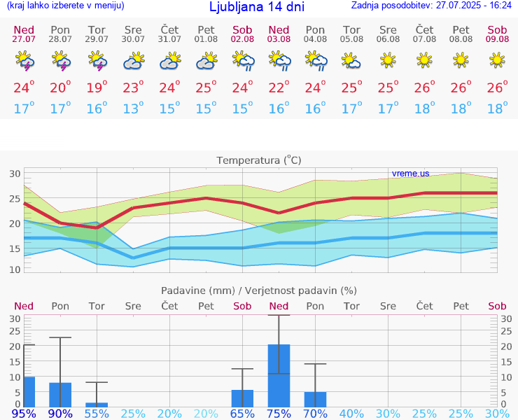 VREME 25 DNI 