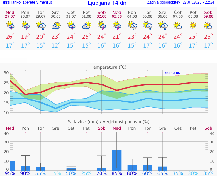 VREME 15 DNI 