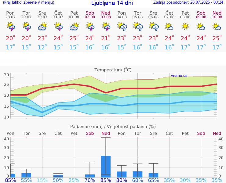 VREME 25 DNI 