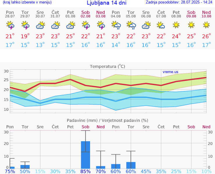 VREME 25 DNI 