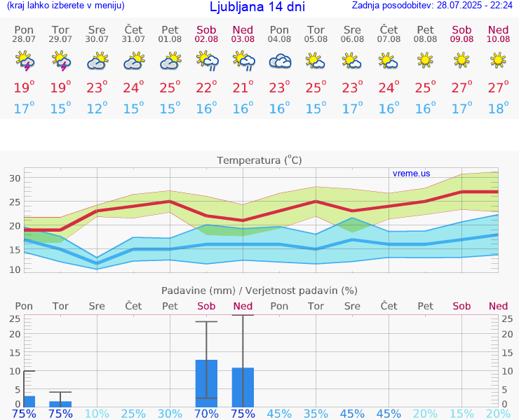 VREME 15 DNI 