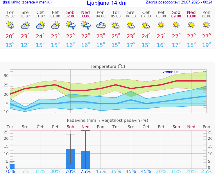 VREME 15 DNI 