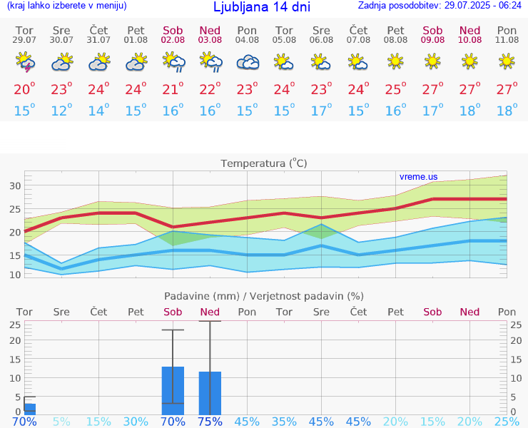 VREME 25 DNI 