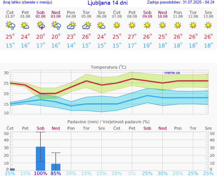 VREME 25 DNI 