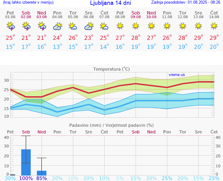 VREME 15 DNI 