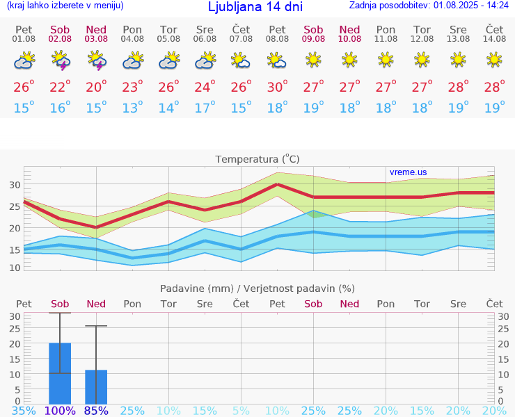 VREME 15 DNI 