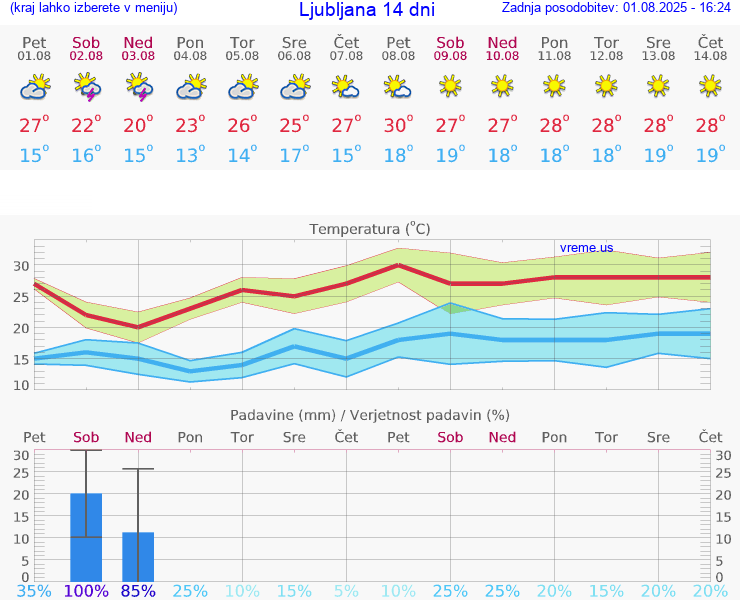 VREME 15 DNI 