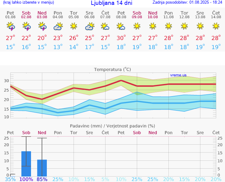 VREME 15 DNI 