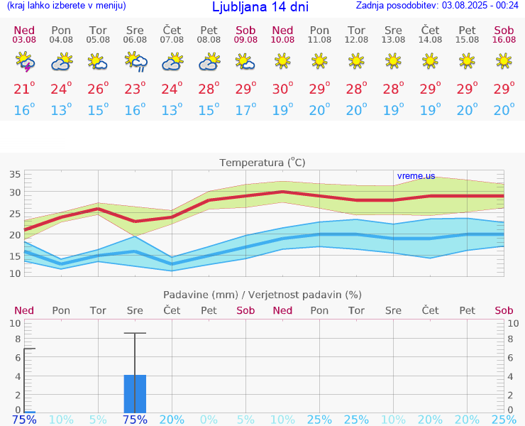 VREME 15 DNI 