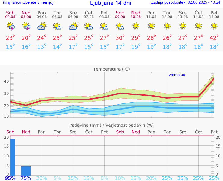 VREME 15 DNI 